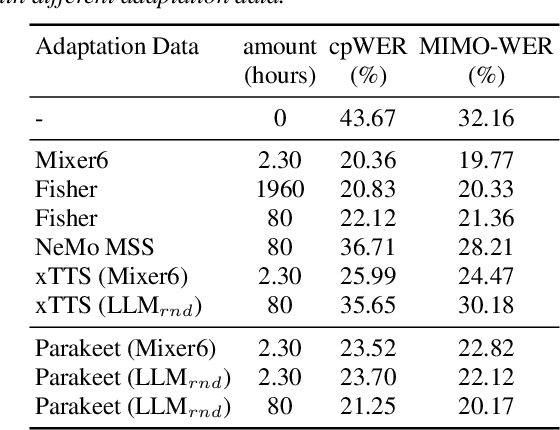 Figure 3 for Generating Data with Text-to-Speech and Large-Language Models for Conversational Speech Recognition