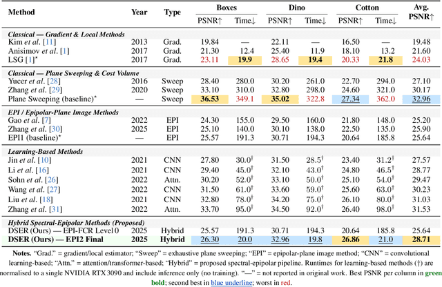 Figure 1 for A Robust Epipolar-Domain Regularization Algorithm for Light Field Depth Estimation