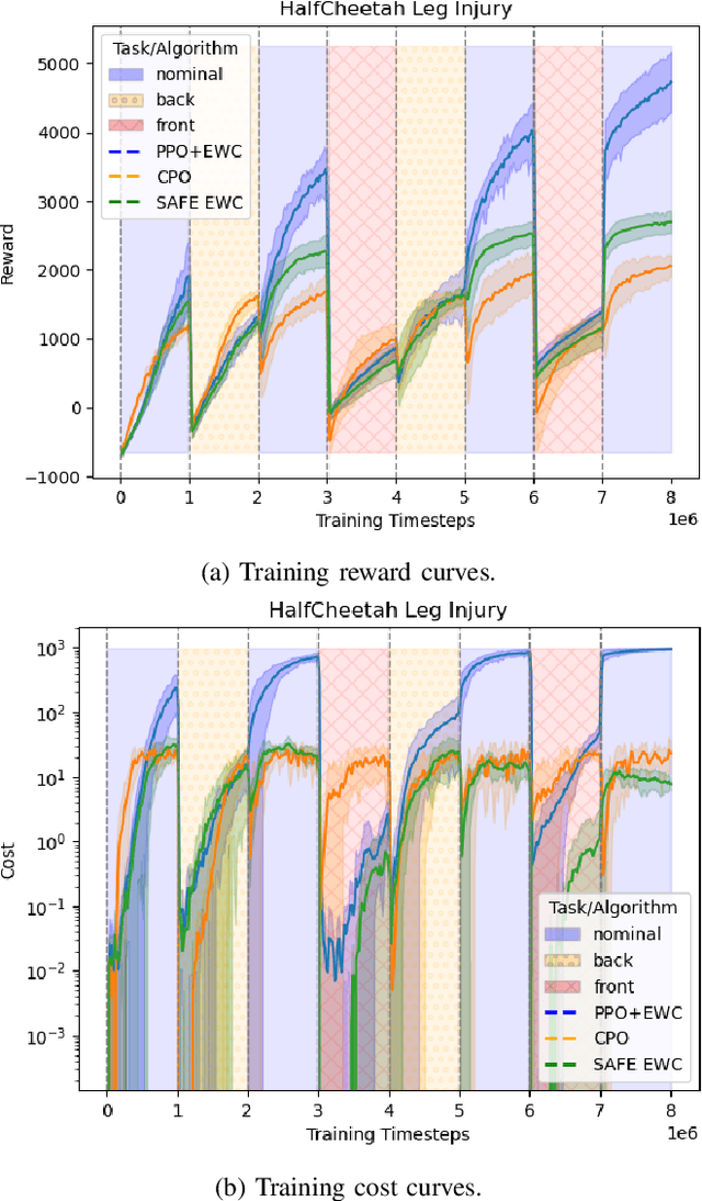 Figure 2 for On the Design of Safe Continual RL Methods for Control of Nonlinear Systems