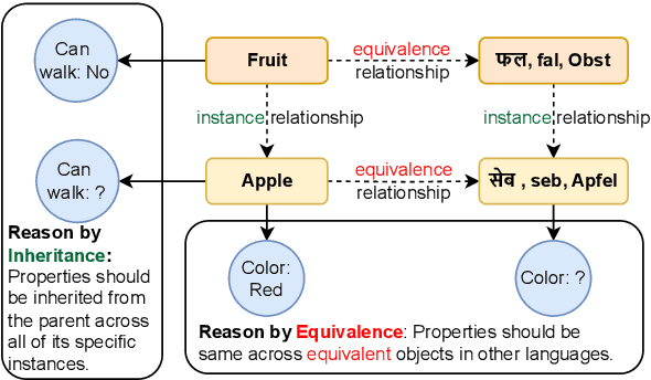 Figure 1 for Towards Robust Knowledge Representations in Multilingual LLMs for Equivalence and Inheritance based Consistent Reasoning