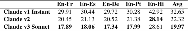 Figure 4 for Towards Robust Knowledge Representations in Multilingual LLMs for Equivalence and Inheritance based Consistent Reasoning