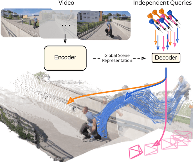 Figure 1 for Efficiently Reconstructing Dynamic Scenes One D4RT at a Time