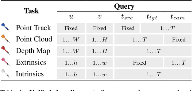 Figure 2 for Efficiently Reconstructing Dynamic Scenes One D4RT at a Time