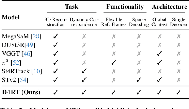 Figure 4 for Efficiently Reconstructing Dynamic Scenes One D4RT at a Time