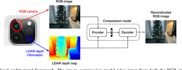 Figure 1 for LiDAR Depth Map Guided Image Compression Model