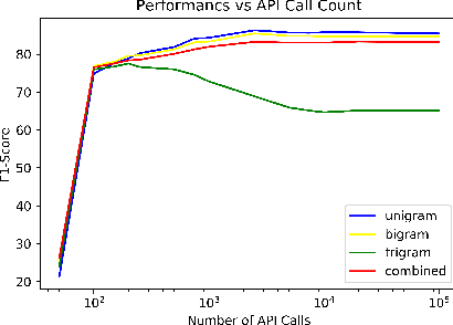 Figure 3 for Malware Detection based on API calls