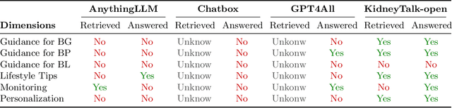 Figure 3 for KidneyTalk-open: No-code Deployment of a Private Large Language Model with Medical Documentation-Enhanced Knowledge Database for Kidney Disease