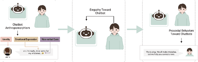 Figure 1 for Exploring the Effects of Chatbot Anthropomorphism and Human Empathy on Human Prosocial Behavior Toward Chatbots