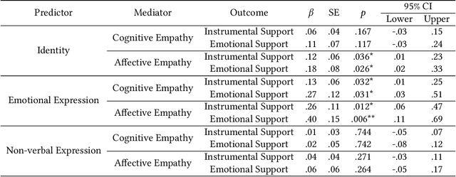 Figure 4 for Exploring the Effects of Chatbot Anthropomorphism and Human Empathy on Human Prosocial Behavior Toward Chatbots