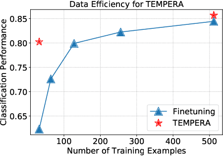 Figure 1 for TEMPERA: Test-Time Prompting via Reinforcement Learning