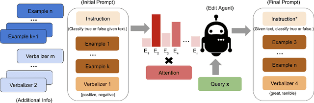 Figure 3 for TEMPERA: Test-Time Prompting via Reinforcement Learning