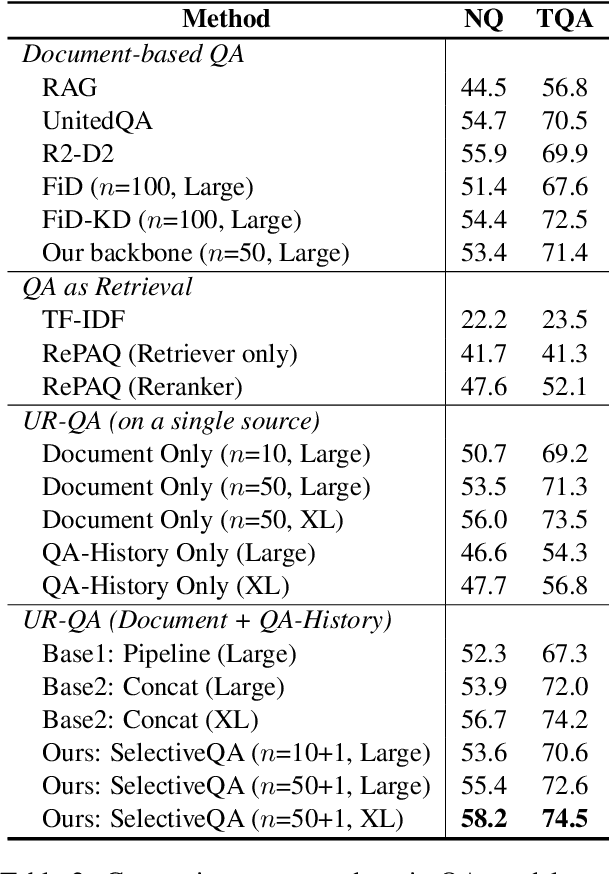 Figure 4 for When to Read Documents or QA History: On Unified and Selective Open-domain QA