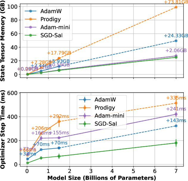 Figure 1 for No More Adam: Learning Rate Scaling at Initialization is All You Need