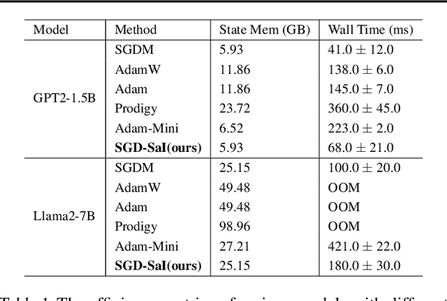 Figure 2 for No More Adam: Learning Rate Scaling at Initialization is All You Need