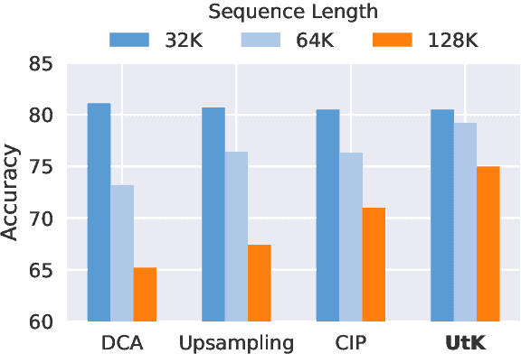 Figure 1 for Untie the Knots: An Efficient Data Augmentation Strategy for Long-Context Pre-Training in Language Models
