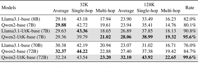 Figure 4 for Untie the Knots: An Efficient Data Augmentation Strategy for Long-Context Pre-Training in Language Models