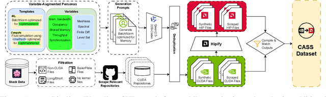 Figure 2 for CASS: Nvidia to AMD Transpilation with Data, Models, and Benchmark