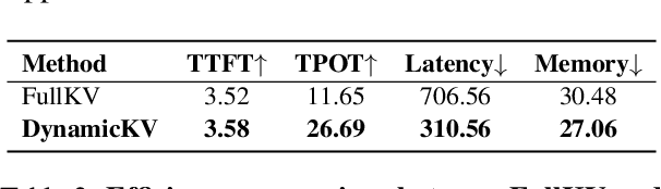 Figure 4 for DynamicKV: Task-Aware Adaptive KV Cache Compression for Long Context LLMs