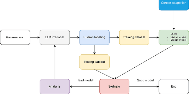 Figure 3 for Using Large Language Models for education managements in Vietnamese with low resources