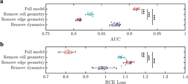 Figure 4 for Multicell-Fold: geometric learning in folding multicellular life