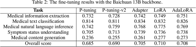 Figure 3 for PromptCBLUE: A Chinese Prompt Tuning Benchmark for the Medical Domain