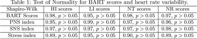 Figure 2 for Tactile interaction with a robot leads to increased risk-taking