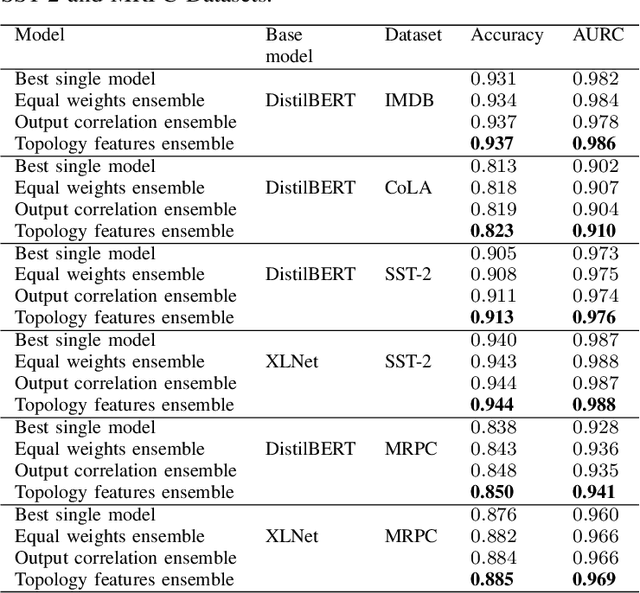 Figure 4 for Diversity-Aware Ensembling of Language Models Based on Topological Data Analysis