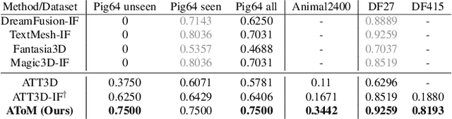 Figure 1 for AToM: Amortized Text-to-Mesh using 2D Diffusion