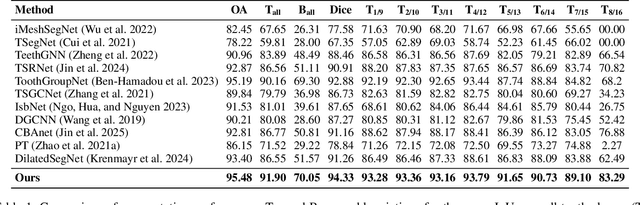 Figure 2 for 3DTeethSAM: Taming SAM2 for 3D Teeth Segmentation