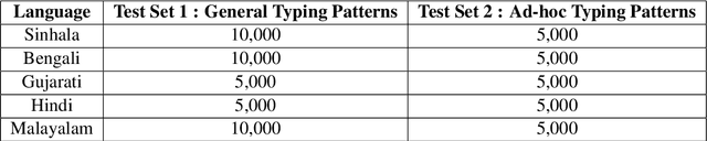 Figure 2 for IndoNLP 2025: Shared Task on Real-Time Reverse Transliteration for Romanized Indo-Aryan languages