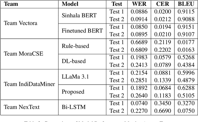 Figure 4 for IndoNLP 2025: Shared Task on Real-Time Reverse Transliteration for Romanized Indo-Aryan languages