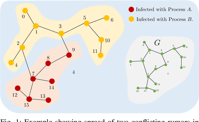 Figure 1 for Backward and Forward Inference in Interacting Independent-Cascade Processes: A Scalable and Convergent Message-Passing Approach