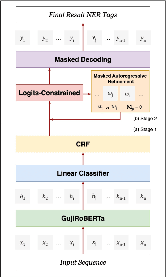 Figure 1 for Logits-Constrained Framework with RoBERTa for Ancient Chinese NER