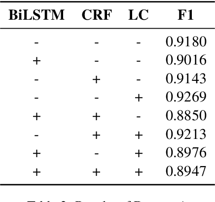 Figure 3 for Logits-Constrained Framework with RoBERTa for Ancient Chinese NER