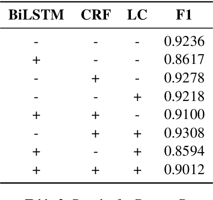 Figure 4 for Logits-Constrained Framework with RoBERTa for Ancient Chinese NER