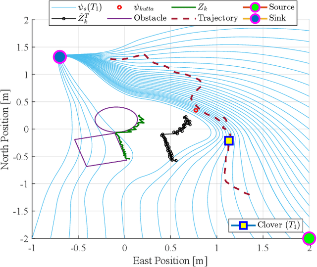 Figure 4 for Stream Function-Based Navigation for Complex Quadcopter Obstacle Avoidance