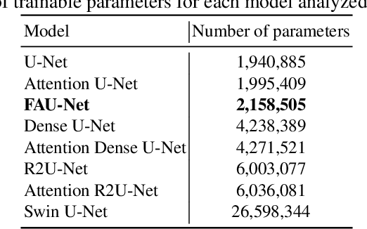 Figure 2 for FAU-Net: An Attention U-Net Extension with Feature Pyramid Attention for Prostate Cancer Segmentation