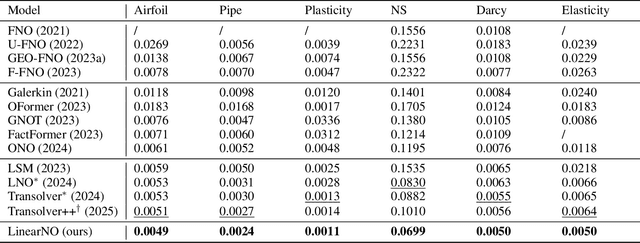 Figure 2 for Transolver is a Linear Transformer: Revisiting Physics-Attention through the Lens of Linear Attention