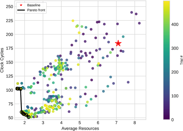 Figure 2 for Surrogate Neural Architecture Codesign Package (SNAC-Pack)