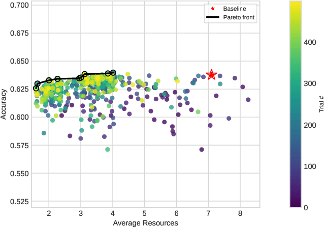 Figure 4 for Surrogate Neural Architecture Codesign Package (SNAC-Pack)