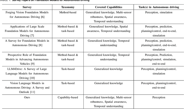 Figure 2 for Foundation Models for Autonomous Driving Perception: A Survey Through Core Capabilities