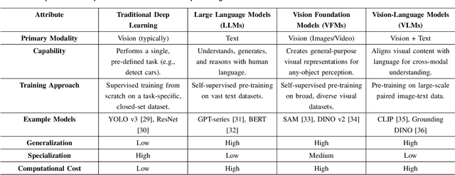 Figure 4 for Foundation Models for Autonomous Driving Perception: A Survey Through Core Capabilities