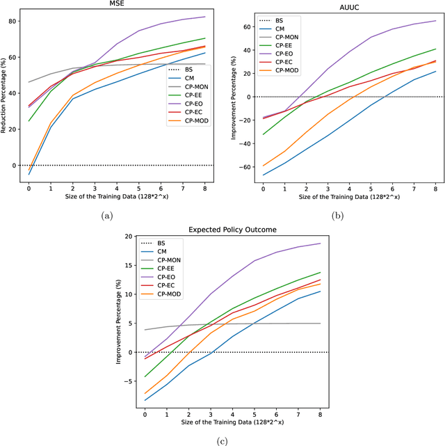 Figure 2 for Causal Fine-Tuning and Effect Calibration of Non-Causal Predictive Models