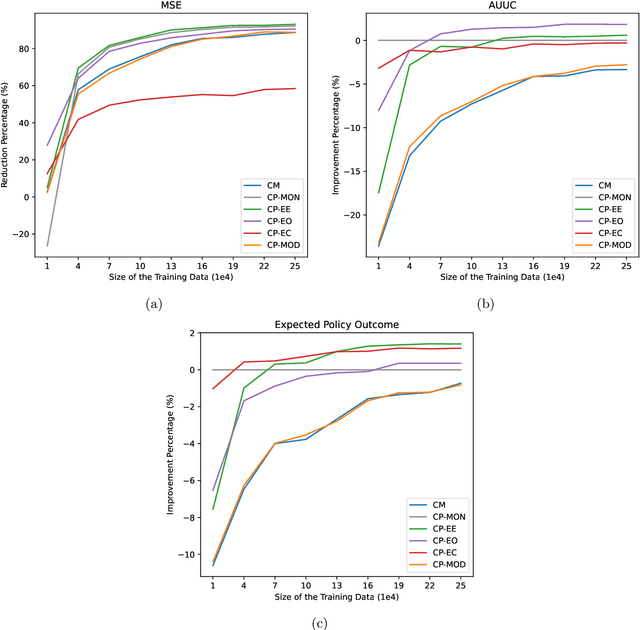 Figure 4 for Causal Fine-Tuning and Effect Calibration of Non-Causal Predictive Models