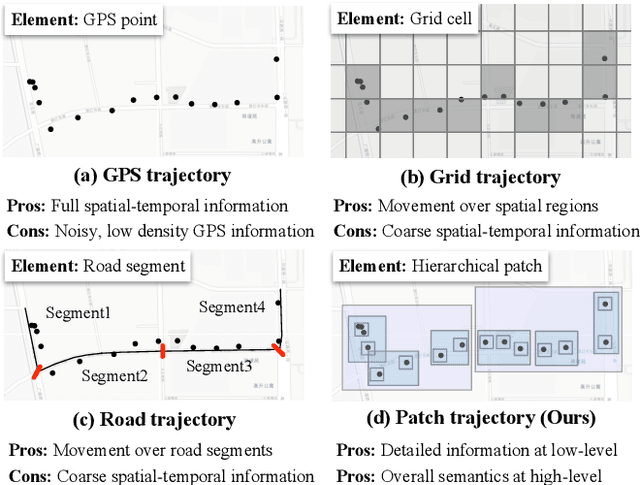 Figure 1 for Blurred Encoding for Trajectory Representation Learning