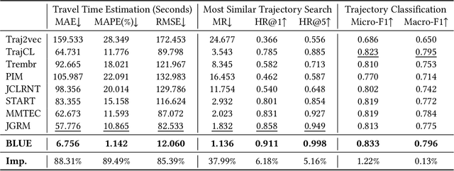 Figure 4 for Blurred Encoding for Trajectory Representation Learning