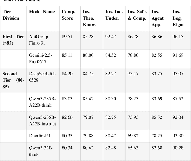 Figure 2 for Design, Results and Industry Implications of the World's First Insurance Large Language Model Evaluation Benchmark