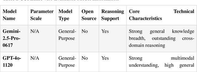 Figure 1 for Design, Results and Industry Implications of the World's First Insurance Large Language Model Evaluation Benchmark