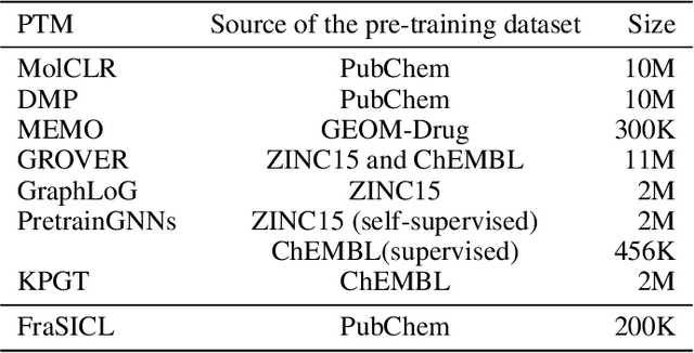 Figure 4 for Molecular Property Prediction by Semantic-invariant Contrastive Learning
