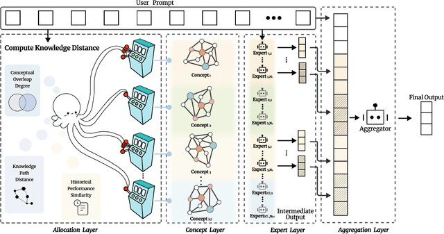 Figure 3 for KABB: Knowledge-Aware Bayesian Bandits for Dynamic Expert Coordination in Multi-Agent Systems
